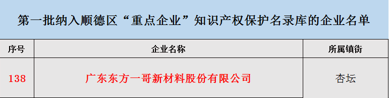 東方一哥入選順德首批“重點企業(yè)”知識產(chǎn)權(quán)保護(hù)名錄庫