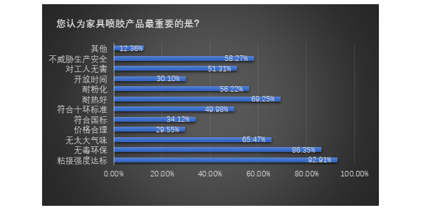 “蕪綠”十環(huán)噴膠，一流產品造福家具企業(yè)！